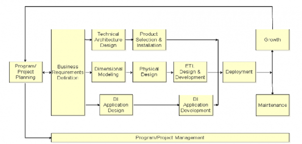 design-tip-115-kimball-lifecycle-in-a-nutshell-decisionworks-consulting